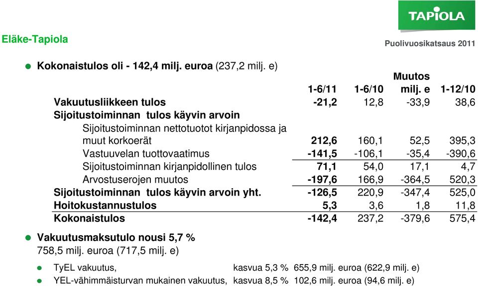 tuottovaatimus -141,5-106,1-35,4-390,6 Sijoitustoiminnan kirjanpidollinen tulos 71,1 54,0 17,1 4,7 Arvostuserojen muutos -197,6 166,9-364,5 520,3 Sijoitustoiminnan tulos käyvin arvoin yht.