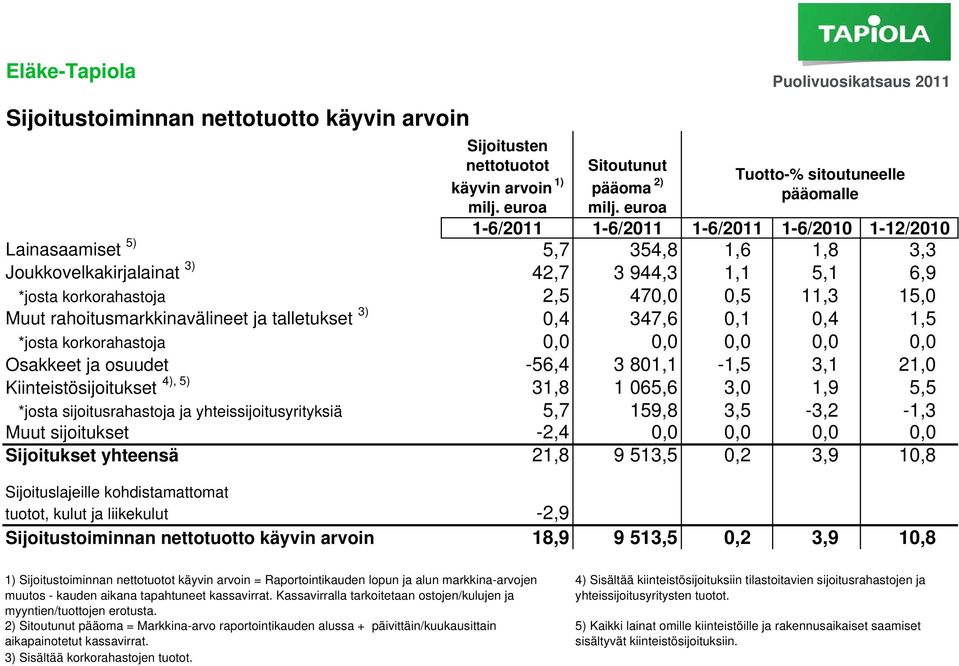 rahoitusmarkkinavälineet ja talletukset 3) 0,4 347,6 0,1 0,4 1,5 *josta korkorahastoja 0,0 0,0 0,0 0,0 0,0 Osakkeet ja osuudet 4), 5) -56,4 3 801,1-1,5 3,1 21,0 31,8 1 065,6 3,0 1,9 5,5