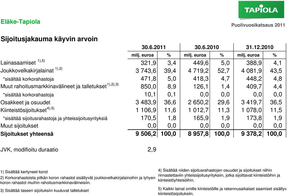 euroa % Lainasaamiset 1),5) 321,9 3,4 449,6 5,0 388,9 4,1 Joukkovelkakirjalainat 1),2) 3 743,6 39,4 4 719,2 52,7 4 081,9 43,5 *sisältää korkorahastoja 471,8 5,0 418,3 4,7 448,2 4,8 Muut