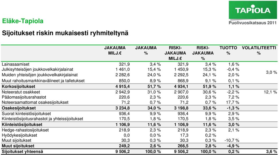 joukkovelkakirjalainat 2 282,6 24,0 % 2 292,5 24,1 % 2,0 % 3,0 % Muut rahoitusmarkkinavälineet ja talletukset 850,0 8,9 % 868,9 9,1 % 0,1 % Korkosijoitukset 4 915,4 51,7 % 4 934,1 51,9 % 1,1 %