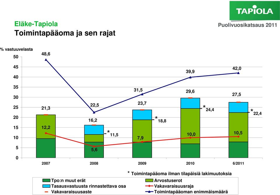 2009 2010 6/2011 Tpo:n muut erät Tasausvastuusta rinnastettava osa Vakavaraisuusaste *