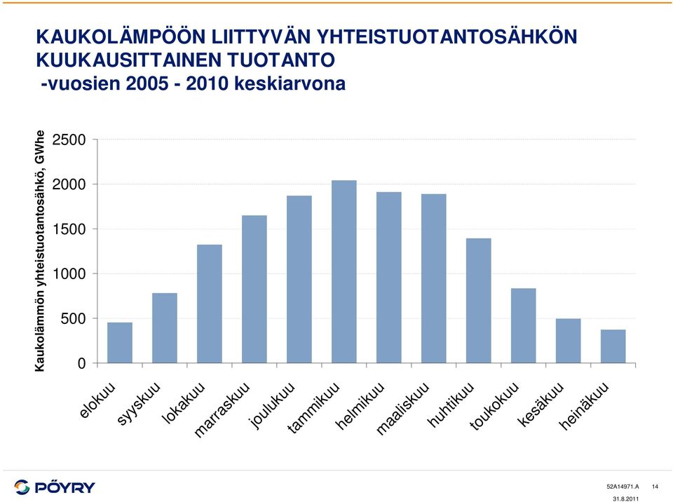 yhteistuotantosähkö, GWhe 25 2 15 1 5 elokuu syyskuu lokakuu