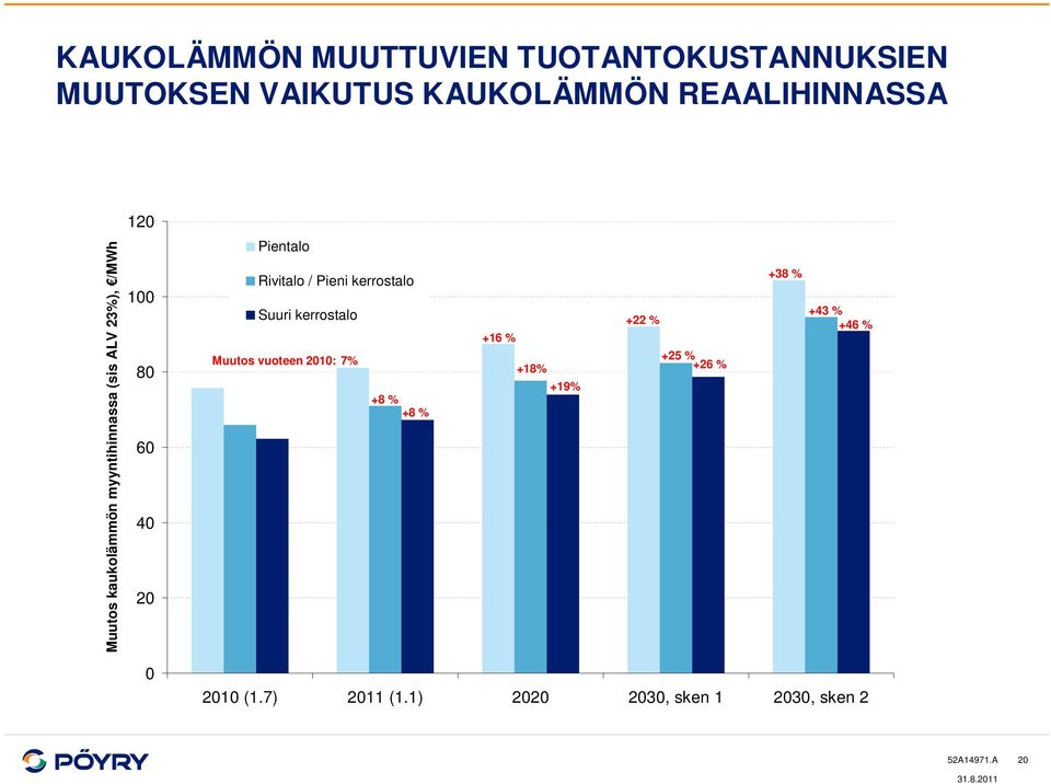 Pientalo Rivitalo / Pieni kerrostalo Suuri kerrostalo Muutos vuoteen : 7% +8 % +8 %