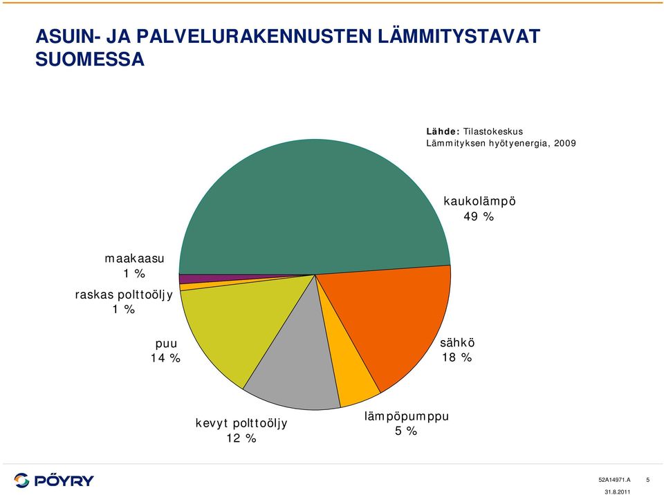 kaukolämpö 49 % maakaasu 1 % raskas polttoöljy 1 % puu