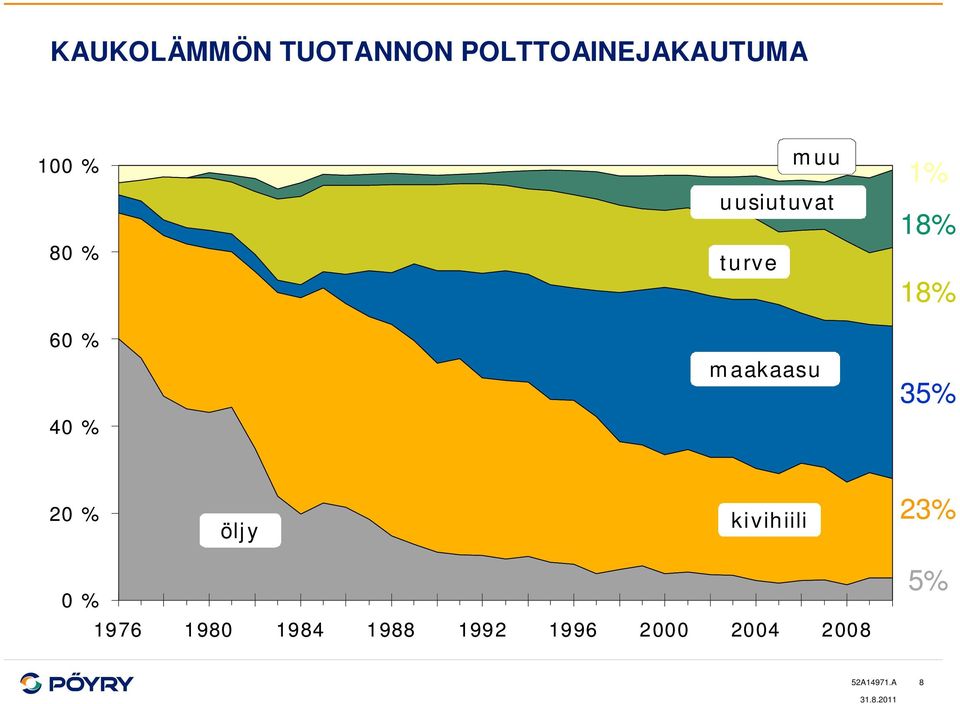 maakaasu 35% 4 % 2 % öljy kivihiili 23% %