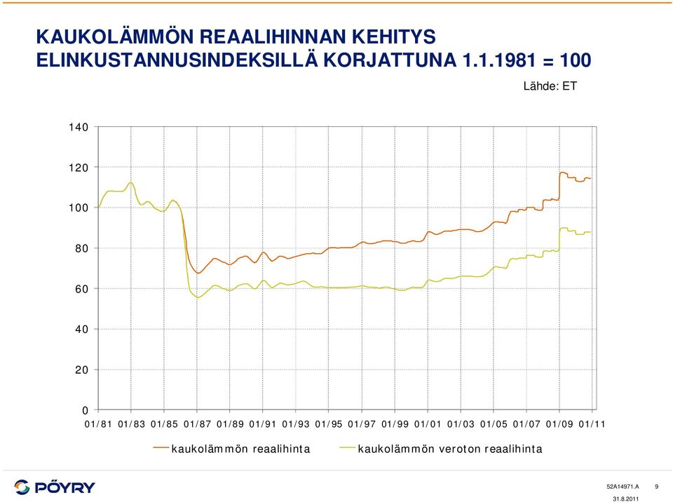 1.1981 = 1 Lähde: ET 14 12 1 8 6 4 2 1/81 1/83 1/85 1/87 1/89