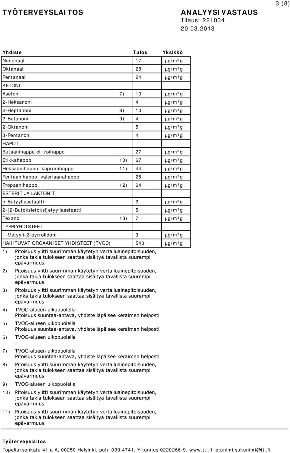 2013 3 (8) Nonanaali 17 µg/m³g Oktanaali 28 µg/m³g Pentanaali 24 µg/m³g KETONIT Asetoni 7) 10 µg/m³g 2-Heksanoni 4 µg/m³g 2-Heptanoni 8) 10 µg/m³g 2-Butanoni 9) 4 µg/m³g