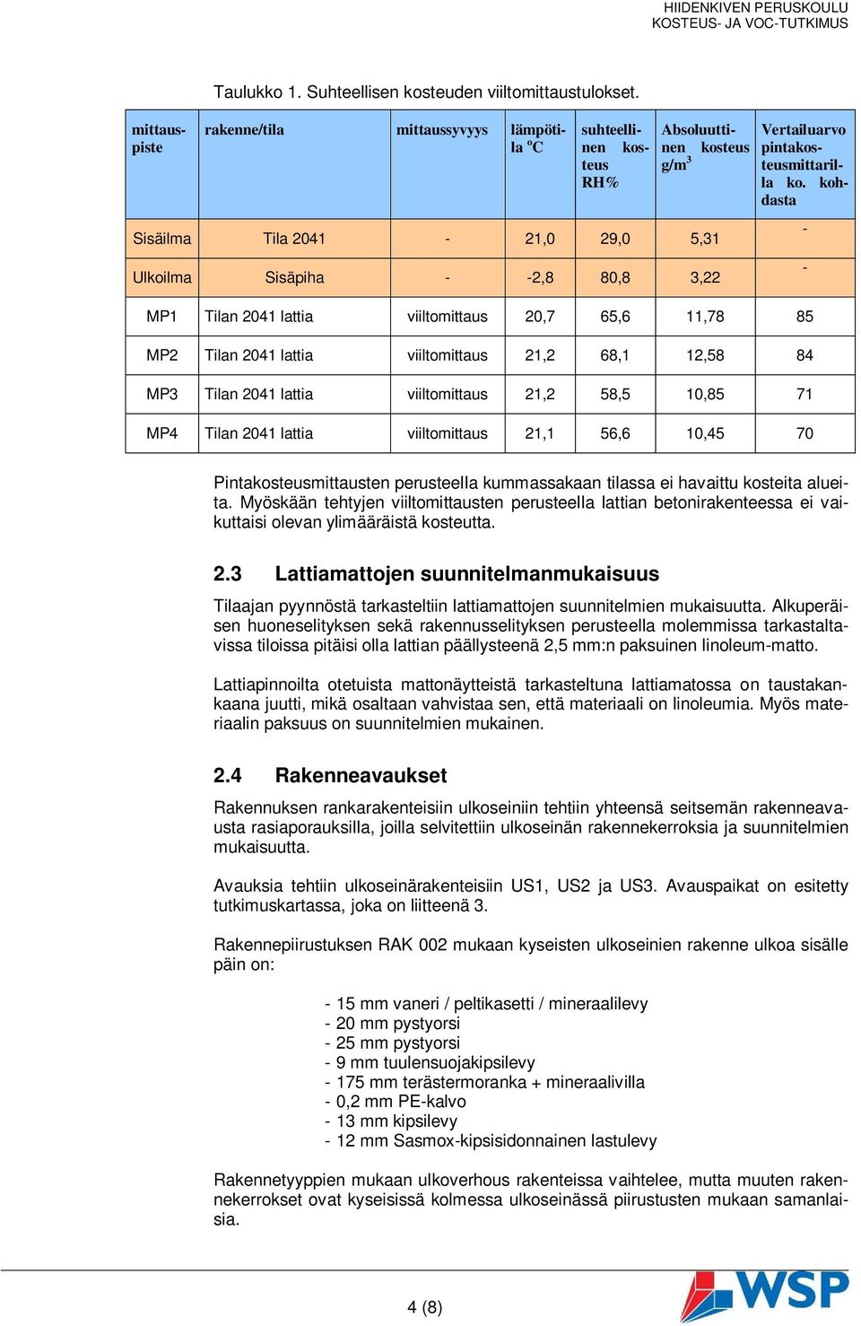 rakenne/tila mittaussyvyys lämpötila o C suhteellinen kosteus RH% Absoluuttinen kosteus g/m 3 Sisäilma Tila 2041-21,0 29,0 5,31 Ulkoilma Sisäpiha - -2,8 80,8 3,22 Vertailuarvo pintakosteusmittarilla