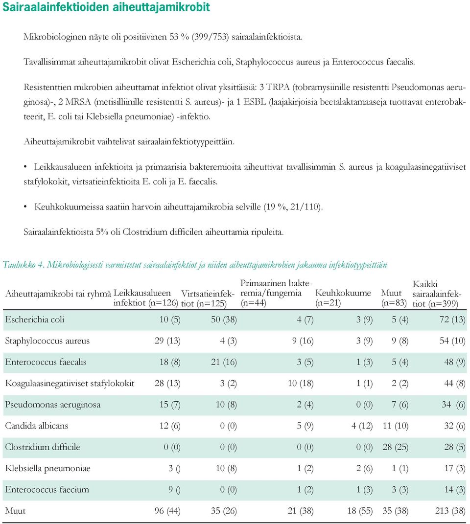 Resistenttien mikrobien aiheuttamat infektiot olivat yksittäisiä: 3 TRPA (tobramysiinille resistentti Pseudomonas aeruginosa)-, MRSA (metisilliinille resistentti S.