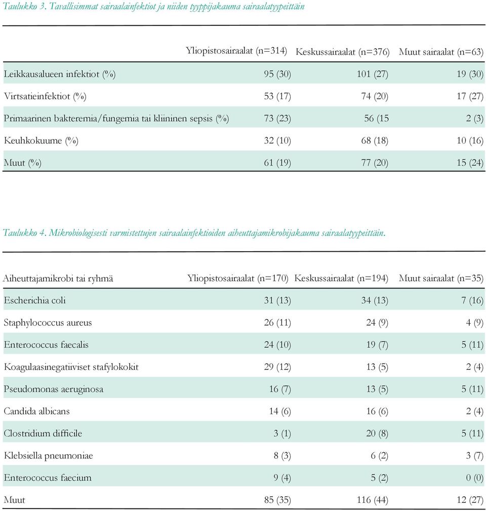 (30) Virtsatieinfektiot (%) 53 (17) 74 (0) 17 (7) Primaarinen bakteremia/fungemia tai kliininen sepsis (%) 73 (3) 56 (15 (3) Keuhkokuume (%) 3 (10) 68 (18) 10 (16) Muut (%) 61 (19) 77 (0) 15 (4)