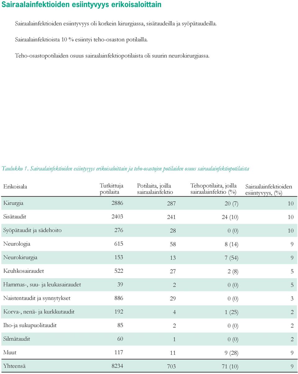 Sairaalainfektioiden esiintyvyys erikoisaloittain ja teho-osastojen potilaiden osuus sairaalainfektiopotilaista Erikoisala Tutkittuja potilaita Potilaita, joilla sairaalainfektio Tehopotilaita,