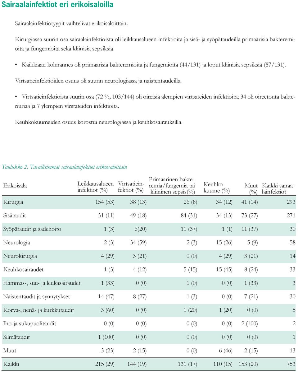 Kaikkiaan kolmannes oli primaarisia bakteremioita ja fungemioita (44/131) ja loput kliinisiä sepsiksiä (87/131). Virtsatieinfektioiden osuus oli suurin neurologiassa ja naistentaudeilla.