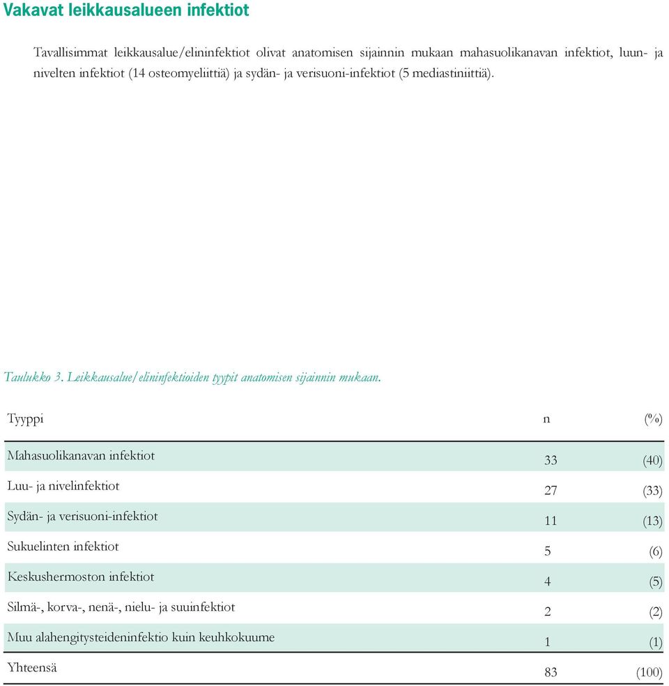 Leikkausalue/elininfektioiden tyypit anatomisen sijainnin mukaan.