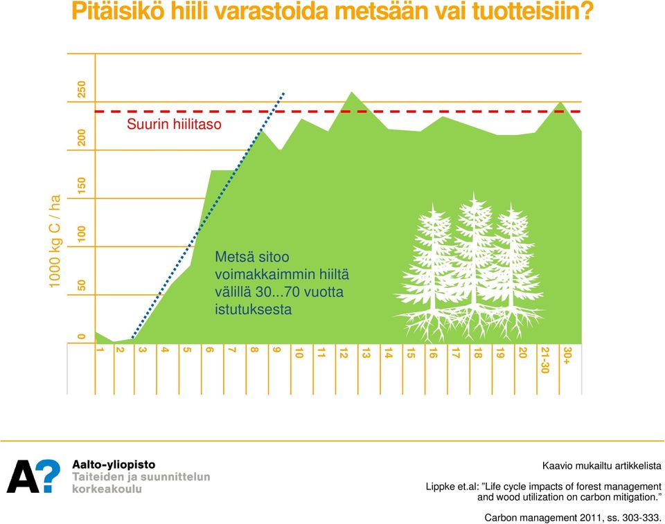 ..70 vuotta istutuksesta 30+ 21-30 20 19 18 17 16 15 14 13 12 11 10 9 8 7 6 5 4 3 2 1 Kaavio