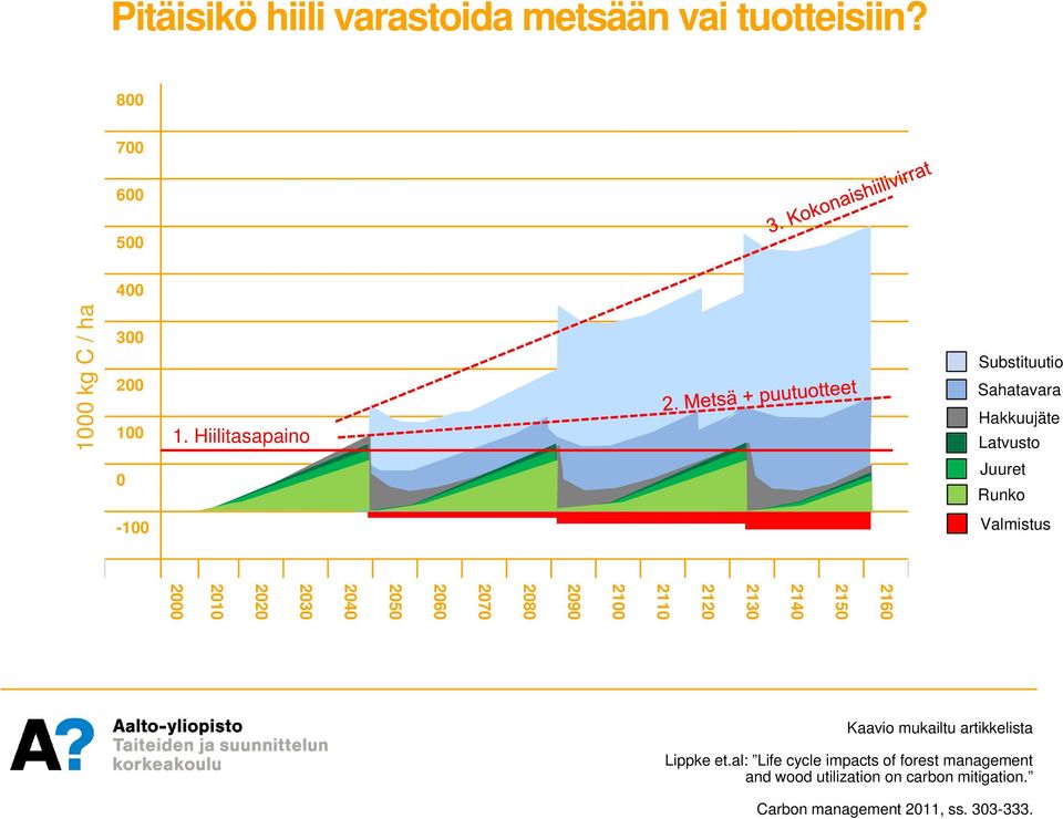 2120 2110 2100 2090 2080 2070 2060 2050 2040 2030 2020 2010 2000 Kaavio mukailtu artikkelista Lippke et.