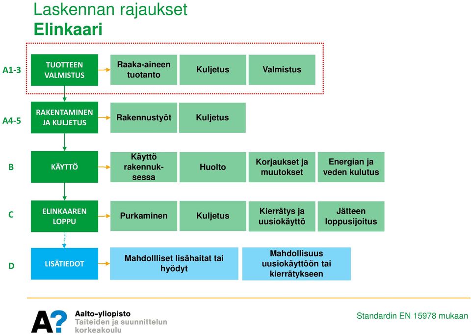 Energian ja veden kulutus C ELINKAAREN LOPPU Purkaminen Kuljetus Kierrätys ja uusiokäyttö Jätteen