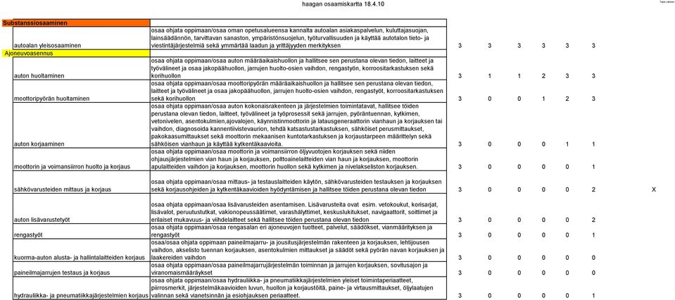 autotalon tieto- ja viestintäjärjestelmiä sekä ymmärtää laadun ja yrittäjyyden merkityksen 3 3 3 3 3 3 osaa ohjata oppimaan/osaa auton määräaikaishuollon ja hallitsee sen perustana olevan tiedon,