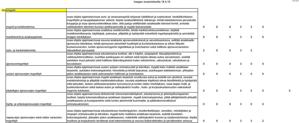 kauppatapatuman vaiheet, tarjota asiakaslähtöisiä ratkaisuja, tehdä katelaskennan perusteella kauppoja ja osaa ajoneuvotekniikkaa siten, että pystyy selittämään asiakkaalle tekniset termit, arvioida