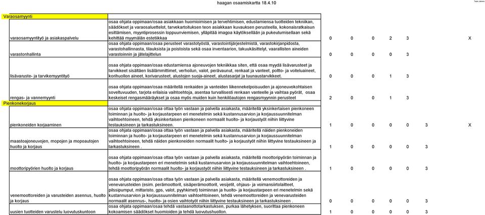 asiakkaan huomioimisen ja tervehtimisen, edustamiensa tuotteiden tekniikan, säädökset ja varaosaluettelot, tarvekartoituksen teon asiakkaan kuvauksen perusteella, kokonaisratkaisun esittämisen,