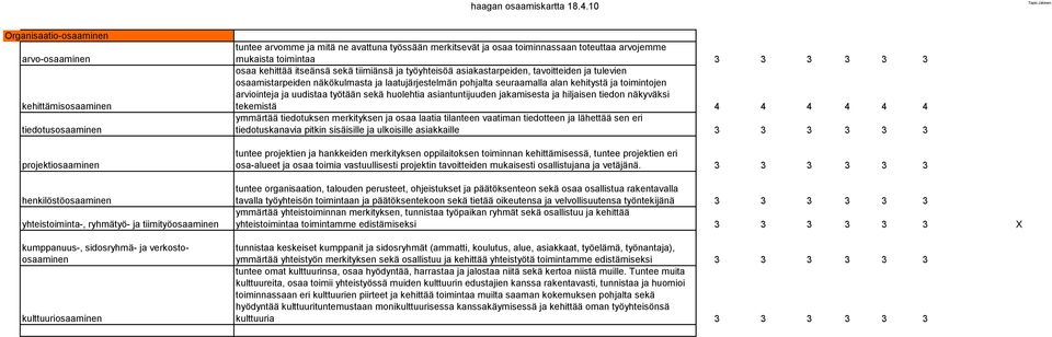 tiimiänsä ja työyhteisöä asiakastarpeiden, tavoitteiden ja tulevien osaamistarpeiden näkökulmasta ja laatujärjestelmän pohjalta seuraamalla alan kehitystä ja toimintojen arviointeja ja uudistaa