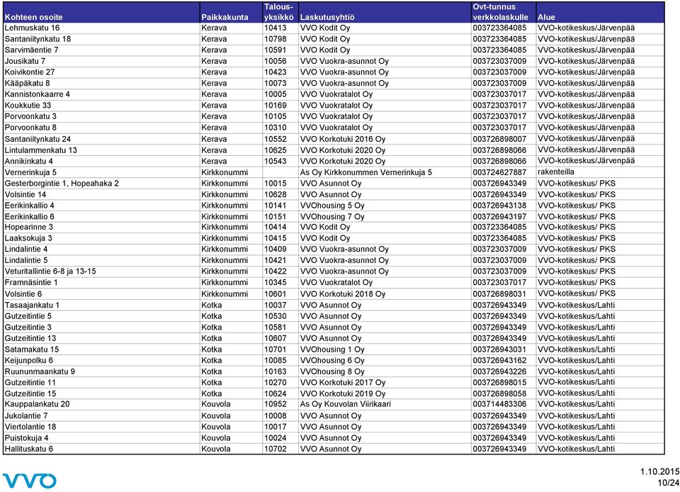 VVO-kotikeskus/Järvenpää Kääpäkatu 8 Kerava 10073 VVO Vuokra-asunnot Oy 003723037009 VVO-kotikeskus/Järvenpää Kannistonkaarre 4 Kerava 10005 VVO Vuokratalot Oy 003723037017 VVO-kotikeskus/Järvenpää