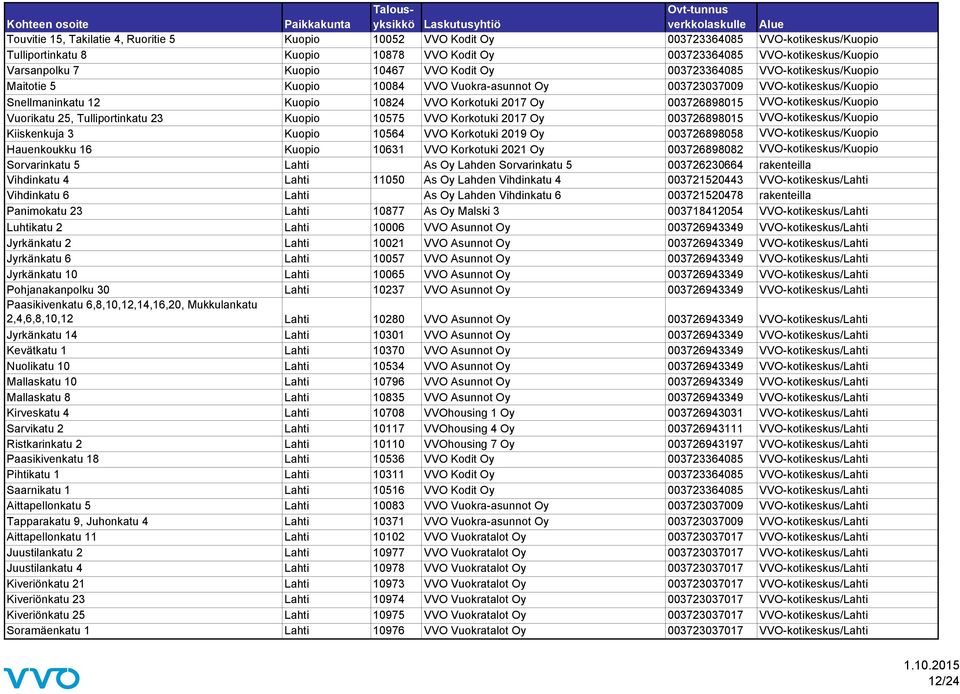 003726898015 VVO-kotikeskus/Kuopio Vuorikatu 25, Tulliportinkatu 23 Kuopio 10575 VVO Korkotuki 2017 Oy 003726898015 VVO-kotikeskus/Kuopio Kiiskenkuja 3 Kuopio 10564 VVO Korkotuki 2019 Oy 003726898058