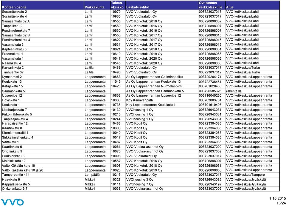 VVO-kotikeskus/Lahti Saimaankatu 62 B Lahti 10556 VVO Korkotuki 2017 Oy 003726898015 VVO-kotikeskus/Lahti Pursimiehenkatu 4 Lahti 10822 VVO Korkotuki 2017 Oy 003726898015 VVO-kotikeskus/Lahti
