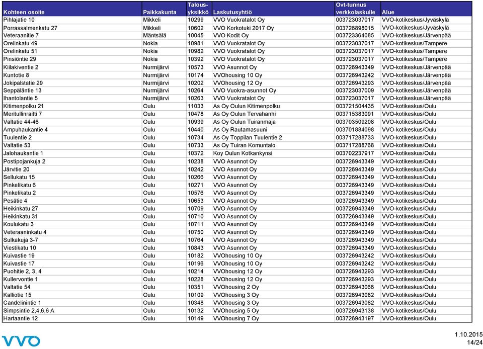 003723037017 VVO-kotikeskus/Tampere Pinsiöntie 29 Nokia 10392 VVO Vuokratalot Oy 003723037017 VVO-kotikeskus/Tampere Kiilakiventie 2 Nurmijärvi 10573 VVO Asunnot Oy 003726943349