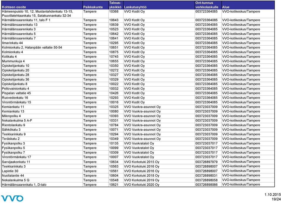 VVO-kotikeskus/Tampere Härmälänsaarenkatu 5 Tampere 10642 VVO Kodit Oy 003723364085 VVO-kotikeskus/Tampere Härmälänsaarenkatu 7 Tampere 10641 VVO Kodit Oy 003723364085 VVO-kotikeskus/Tampere