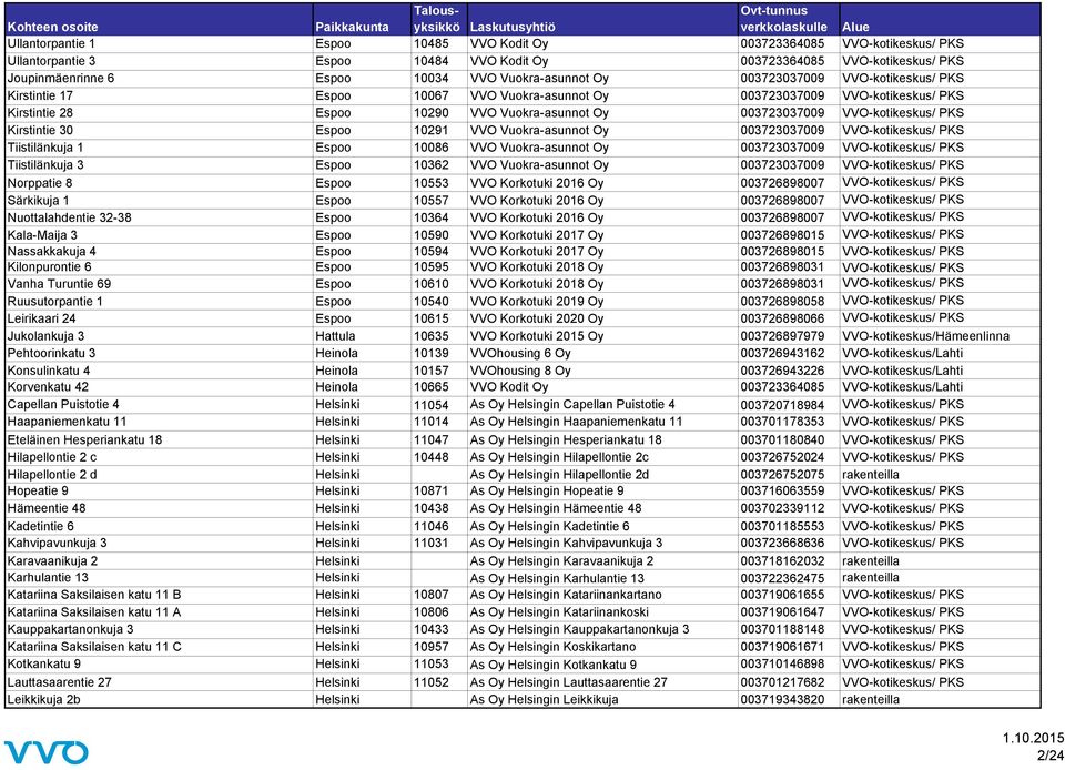 Kirstintie 30 Espoo 10291 VVO Vuokra-asunnot Oy 003723037009 VVO-kotikeskus/ PKS Tiistilänkuja 1 Espoo 10086 VVO Vuokra-asunnot Oy 003723037009 VVO-kotikeskus/ PKS Tiistilänkuja 3 Espoo 10362 VVO