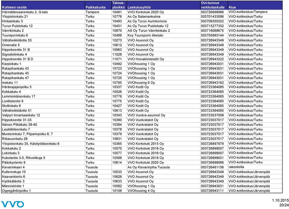 Turun Vänrikinkatu 2 003716068675 VVO-kotikeskus/Turku Tuureporinkatu 6 Turku 10488 Koy Tuureporin liiketalo 003705993144 VVO-kotikeskus/Turku Vähäheikkiläntie 53 Turku 10273 VVO Asunnot Oy