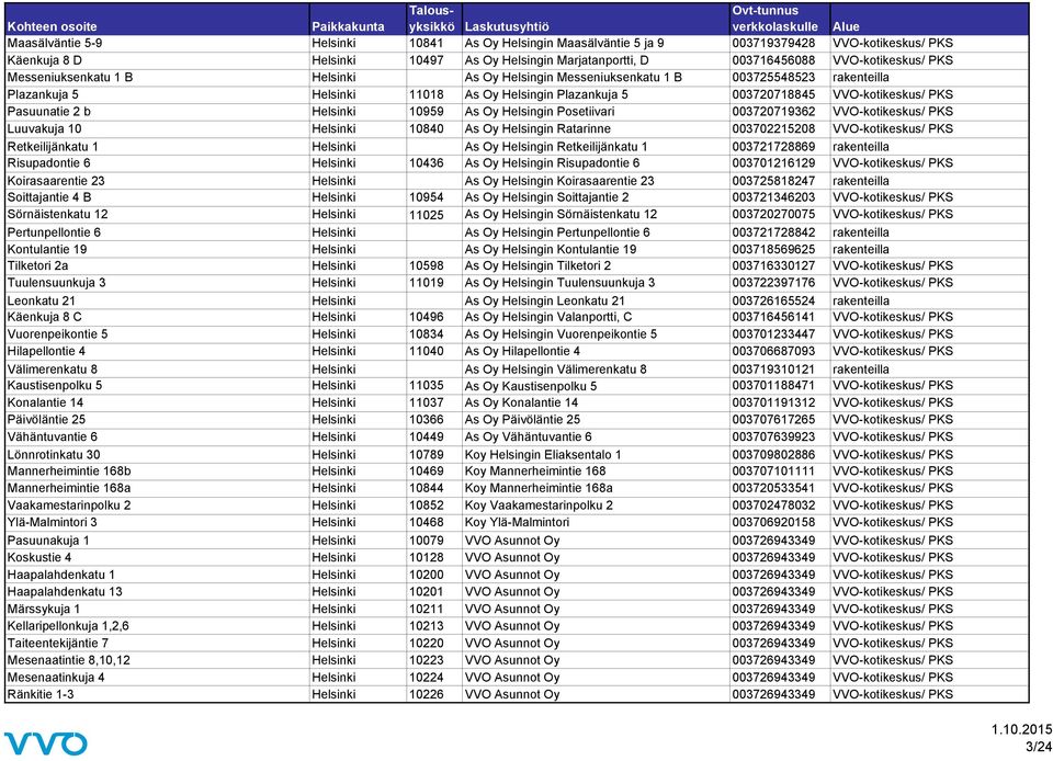 Helsinki 10959 As Oy Helsingin Posetiivari 003720719362 VVO-kotikeskus/ PKS Luuvakuja 10 Helsinki 10840 As Oy Helsingin Ratarinne 003702215208 VVO-kotikeskus/ PKS Retkeilijänkatu 1 Helsinki As Oy