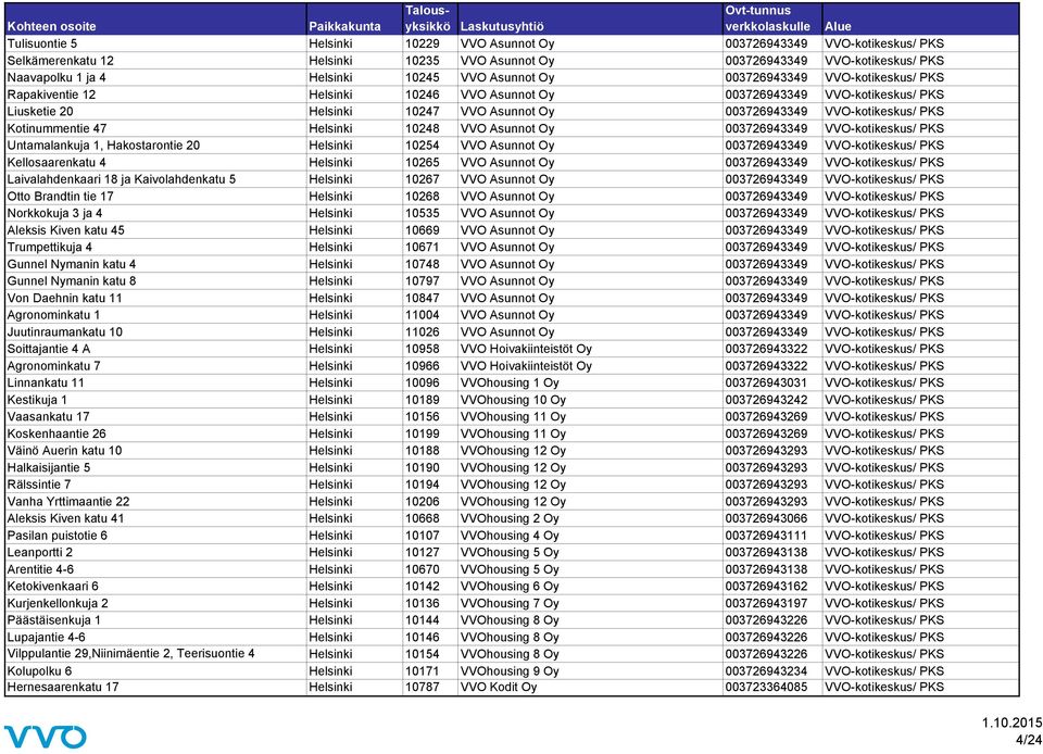 Kotinummentie 47 Helsinki 10248 VVO Asunnot Oy 003726943349 VVO-kotikeskus/ PKS Untamalankuja 1, Hakostarontie 20 Helsinki 10254 VVO Asunnot Oy 003726943349 VVO-kotikeskus/ PKS Kellosaarenkatu 4