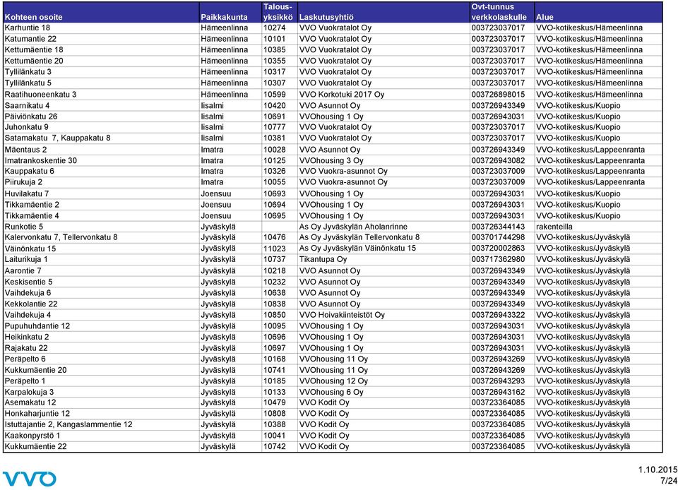 10317 VVO Vuokratalot Oy 003723037017 VVO-kotikeskus/Hämeenlinna Tyllilänkatu 5 Hämeenlinna 10307 VVO Vuokratalot Oy 003723037017 VVO-kotikeskus/Hämeenlinna Raatihuoneenkatu 3 Hämeenlinna 10599 VVO