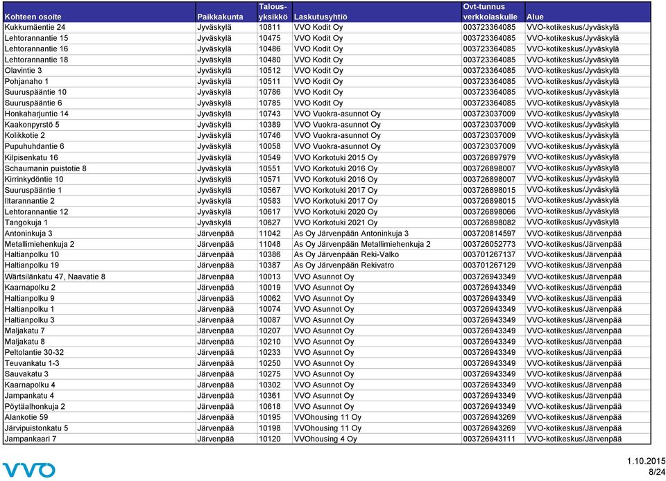 VVO-kotikeskus/Jyväskylä Pohjanaho 1 Jyväskylä 10511 VVO Kodit Oy 003723364085 VVO-kotikeskus/Jyväskylä Suuruspääntie 10 Jyväskylä 10786 VVO Kodit Oy 003723364085 VVO-kotikeskus/Jyväskylä