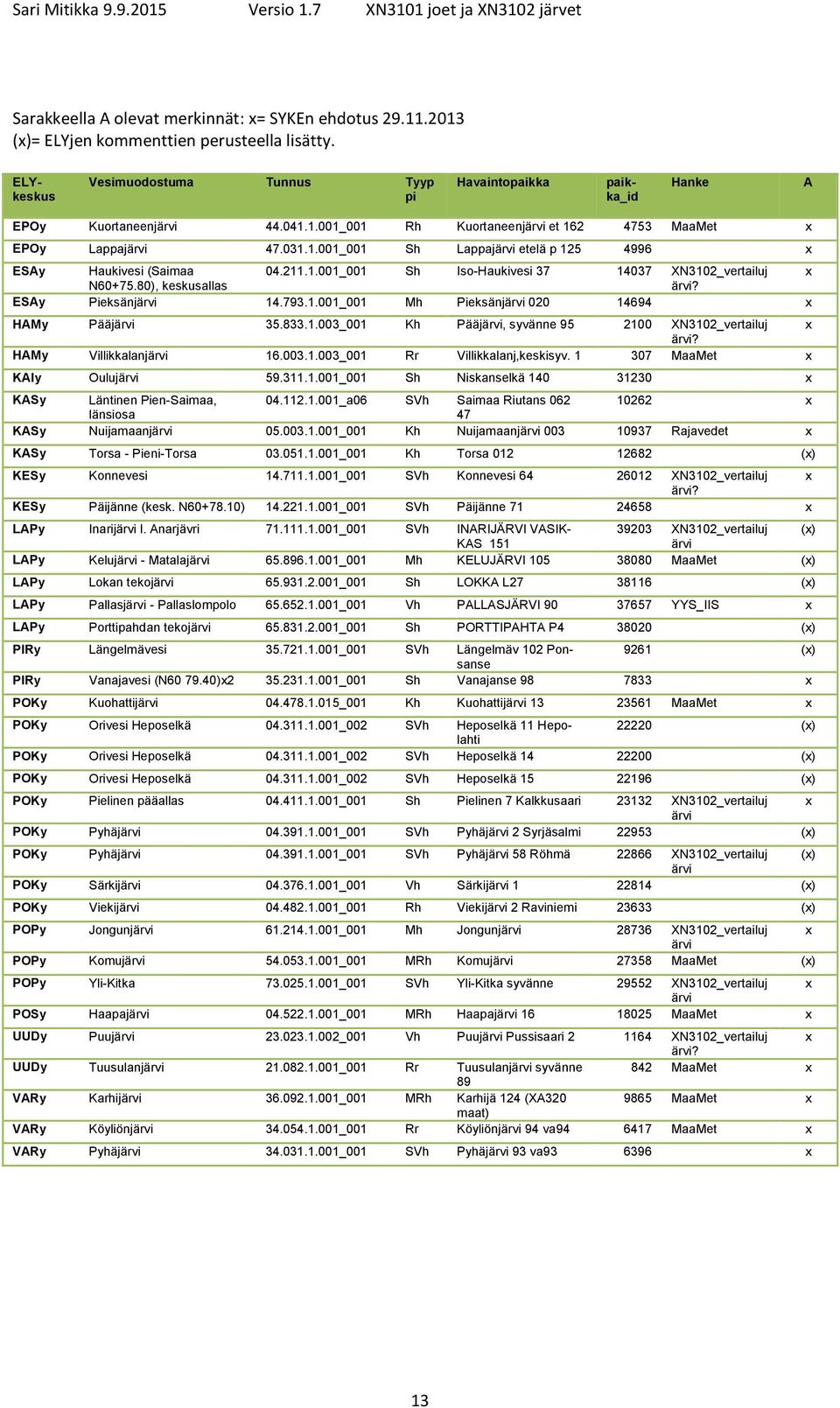 211.1.001_001 Sh Iso-Haukivesi 37 14037 XN3102_vertailuj x N60+75.80), keskusallas ärvi? ESAy Pieksänjärvi 14.793.1.001_001 Mh Pieksänjärvi 020 14694 x HAMy Pääjärvi 35.833.1.003_001 Kh Pääjärvi, syvänne 95 2100 XN3102_vertailuj x ärvi?