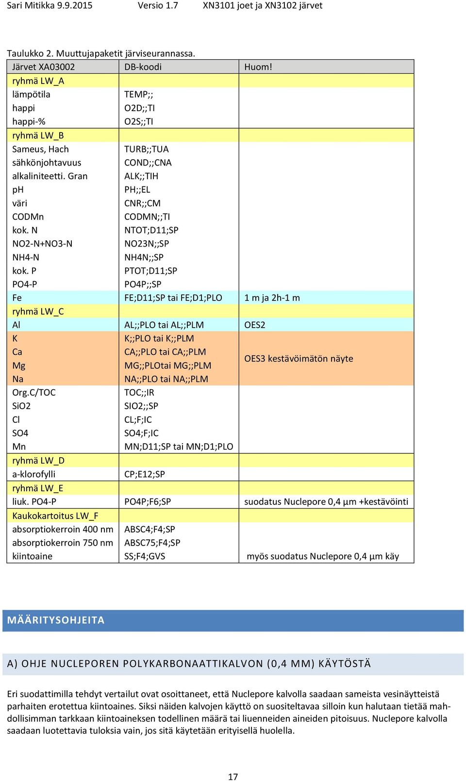N NTOT;D11;SP NO2-N+NO3-N NO23N;;SP NH4-N NH4N;;SP kok.