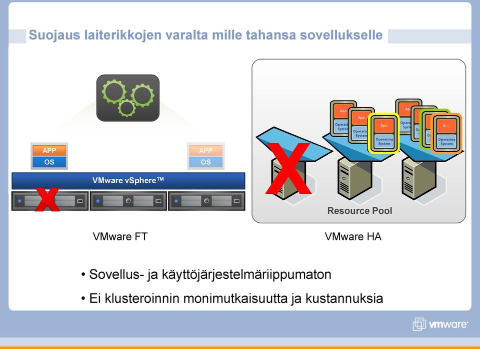 Pool VMware FT VMware HA Sovellus- ja