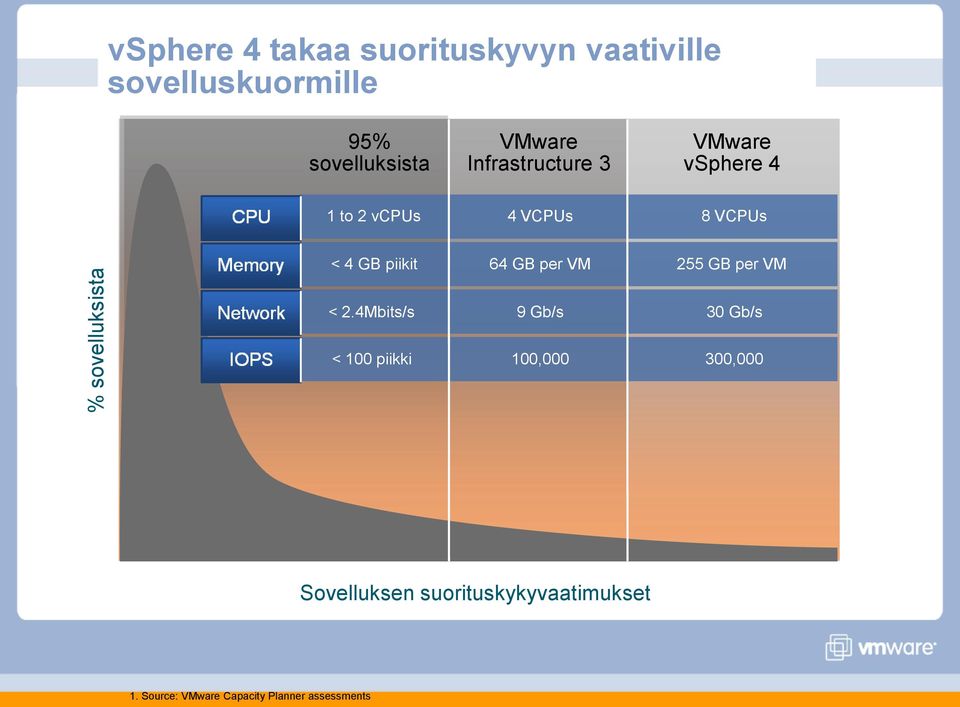 4 GB piikit 64 GB per VM 255 GB per VM < 2.