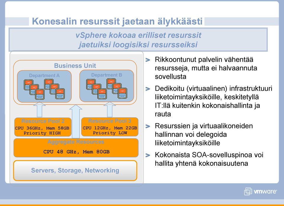 Rikkoontunut palvelin vähentää resursseja, mutta ei halvaannuta sovellusta Dedikoitu (virtuaalinen) infrastruktuuri liiketoimintayksiköille, keskitetyllä IT:llä