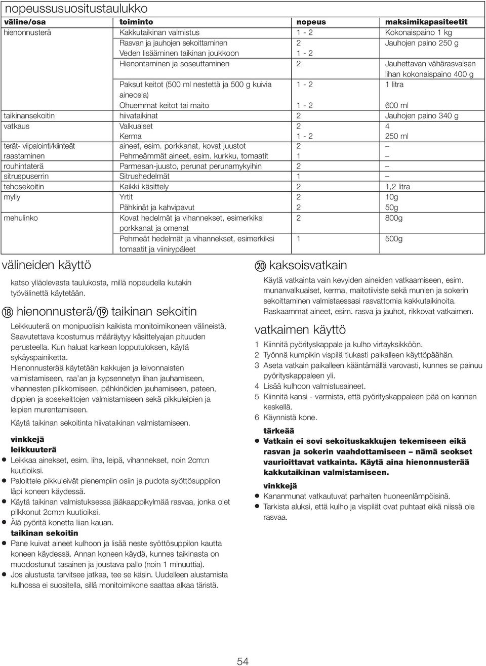 keitot tai maito 1-2 600 ml taikinansekoitin hiivataikinat 2 Jauhojen paino 340 g vatkaus Valkuaiset 2 4 Kerma 1-2 250 ml terät- viipalointi/kiinteät aineet, esim.