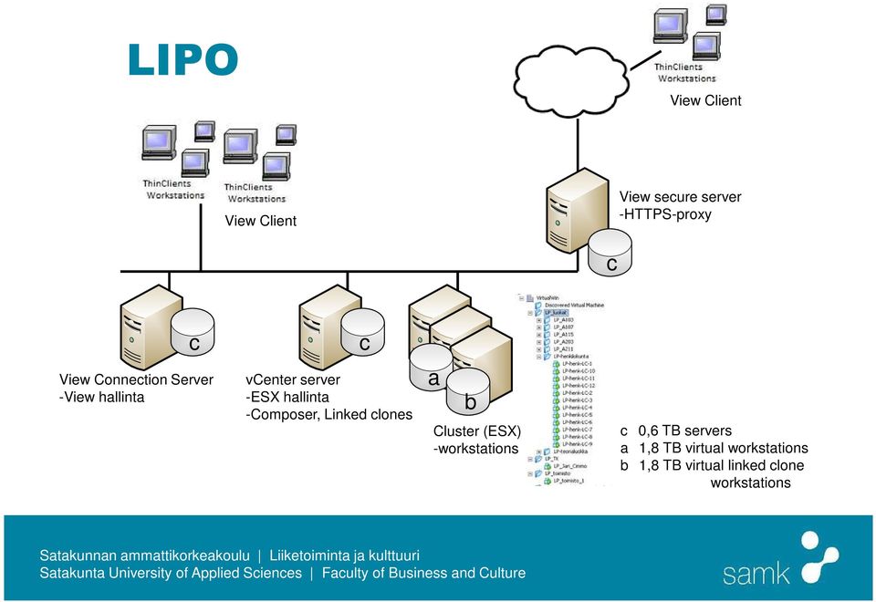 -Composer, Linked clones a b Cluster (ESX) -workstations c 0,6 TB