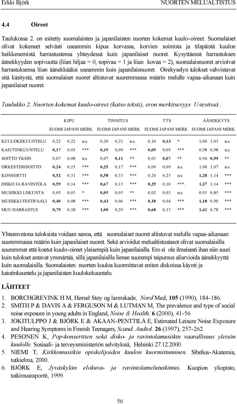 Kysyttäessä harrastuksen äänekkyyden sopivuutta (liian hiljaa = 0, sopivaa = 1 ja liian kovaa = 2), suomalaisnuoret arvioivat harrastuksensa liian äänekkääksi useammin kuin japanilaisnuoret.