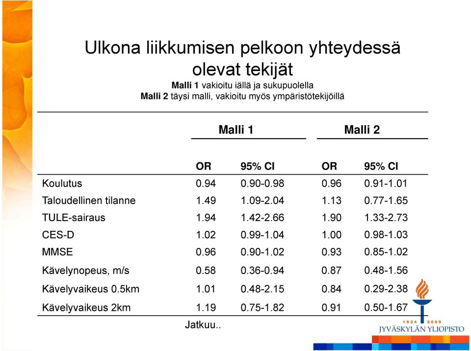 77-1.65 TULE-sairaus 194 1.94 142-2 1.42 2.66 190 1.90 133-2 1.33 2.73 CES-D 1.02 0.99-1.04 1.00 0.98-1.03 MMSE 0.96 0.90-1.02 0.93 0.85-1.