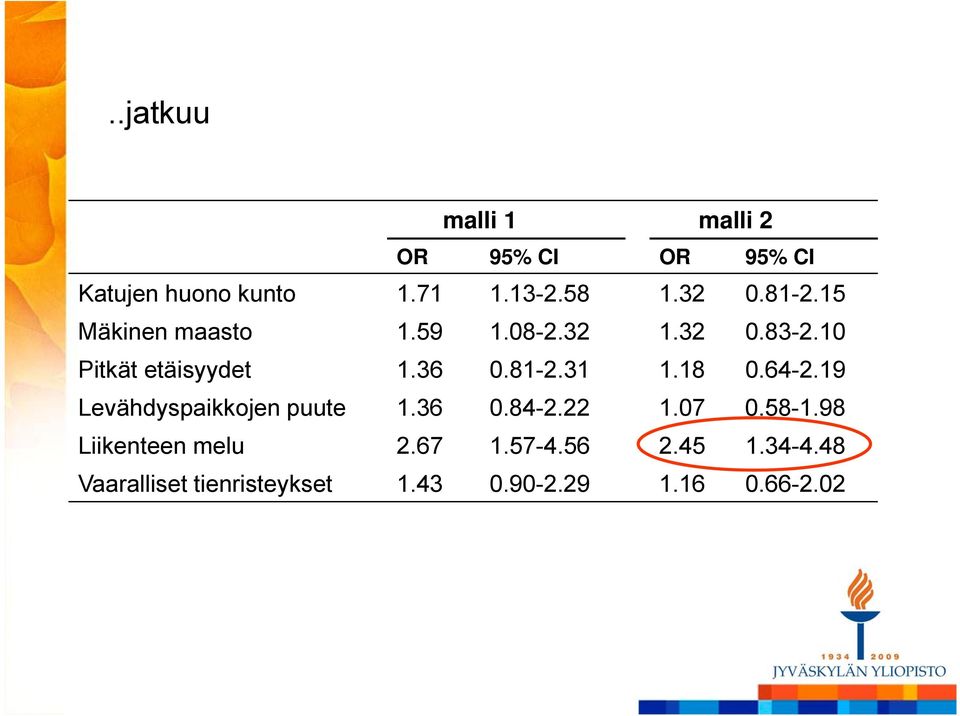 64-2.19 Levähdyspaikkojen puute 1.36 0.84-2.22 1.07 0.58-1.98 Liikenteen melu 267 2.