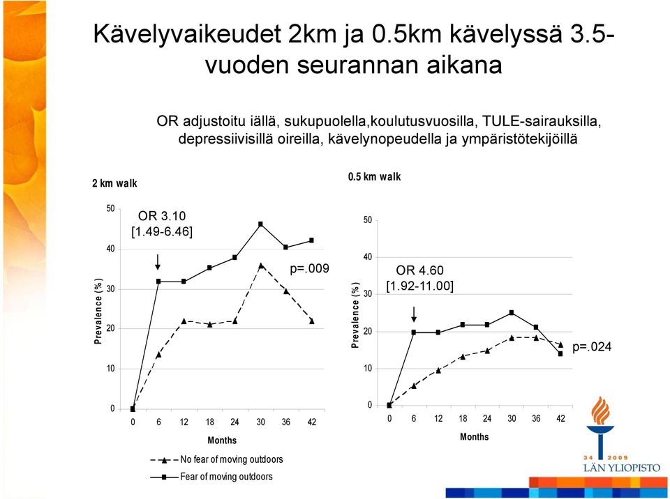 oireilla, kävelynopeudella ja ympäristötekijöillä 2 km walk 0.5 km walk 50 OR 3.10 [1.49-6.