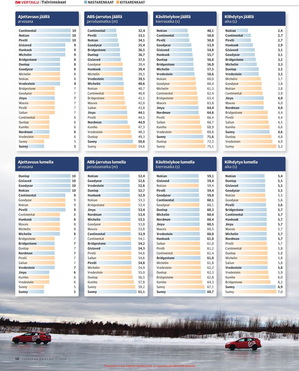 6 Vredestein 6 Sunny 5 Sunny 5 Continental 32,4 Pirelli 33,1 Nokian 34,1 Goodyear 35,4 Bridgestone 36,5 Dunlop 36,7 Gislaved 37,5 Goodyear 39,4 Hankook 39,4 Michelin 39,5 Vredestein 39,5 Michelin