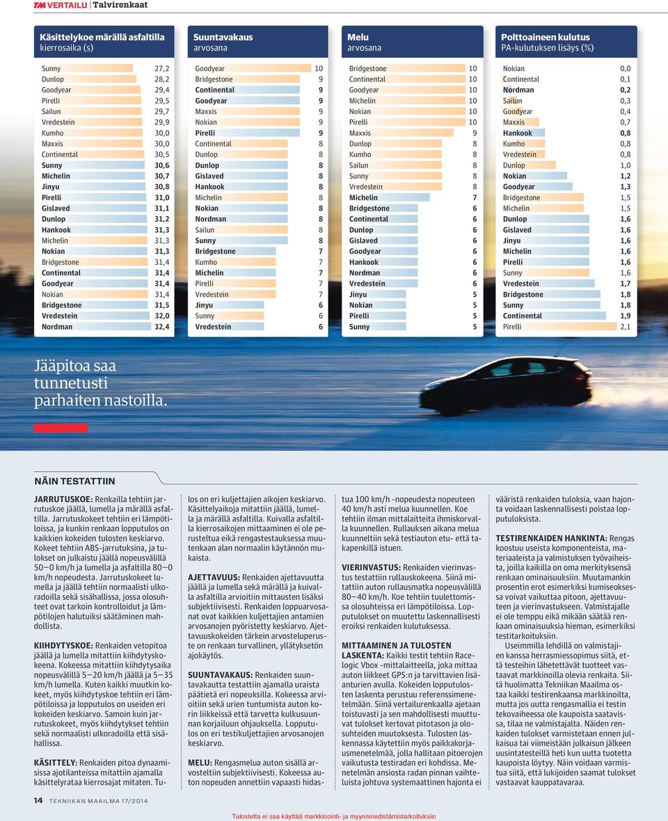 Continental 31,4 Goodyear 31,4 Nokian 31,4 Bridgestone 31,5 Vredestein 32,0 Nordman 32,4 Goodyear 10 Bridgestone 9 Continental 9 Goodyear 9 Maxxis 9 Nokian 9 Pirelli 9 Continental 8 Dunlop 8 Dunlop 8