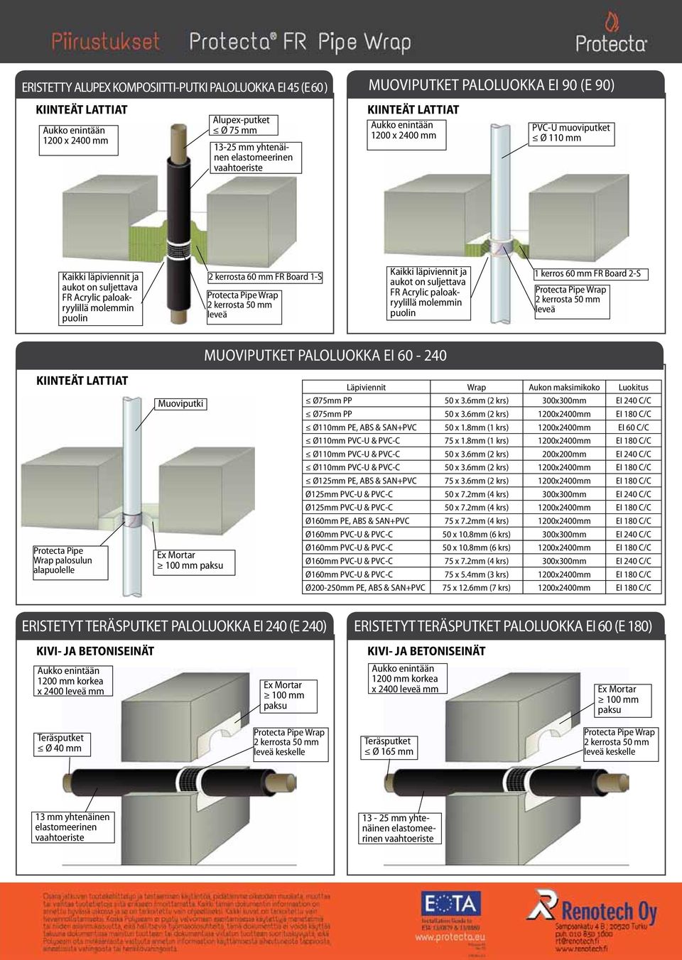 6mm (2 krs) 1200x2400mm EI 180 C/C Ø110mm PE, ABS & SAN+PVC 50 x 1.8mm (1 krs) 1200x2400mm EI 60 C/C Ø110mm PVC-U & PVC-C 75 x 1.8mm (1 krs) 1200x2400mm EI 180 C/C Ø110mm PVC-U & PVC-C 50 x 3.