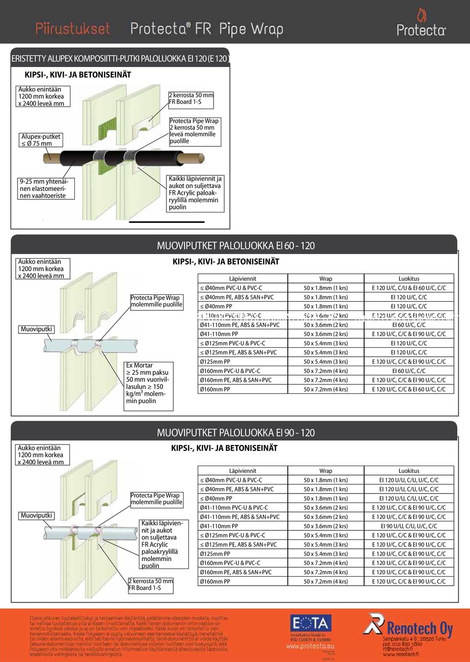 6mm (2 krs) E 120 U/C, C/C & EI 90 U/C, C/C Ø41-110mm PE, ABS & SAN+PVC 50 x 3.6mm (2 krs) EI 60 U/C, C/C Ø41-110mm PP 50 x 3.6mm (2 krs) E 120 U/C, C/C & EI 90 U/C, C/C Ø125mm PVC-U & PVC-C 50 x 5.